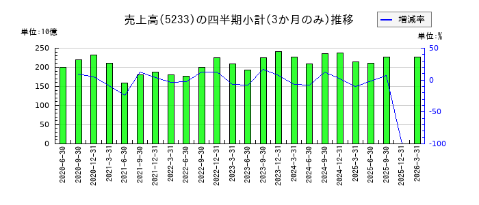太平洋セメントのの売上高推移