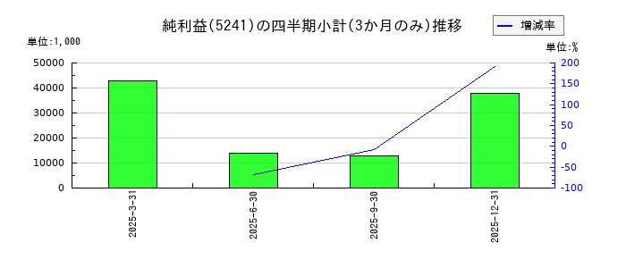 日本オーエー研究所のの純利益推移