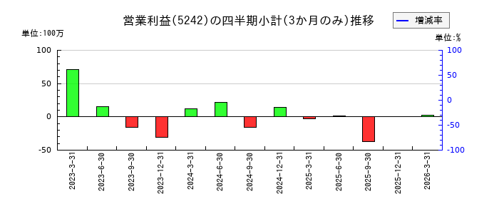 アイズのの営業利益推移