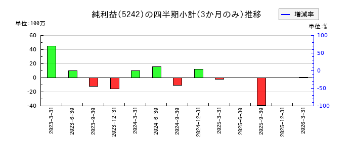 アイズのの純利益推移