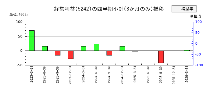 アイズのの経常利益推移