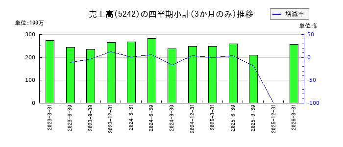 アイズのの売上高推移