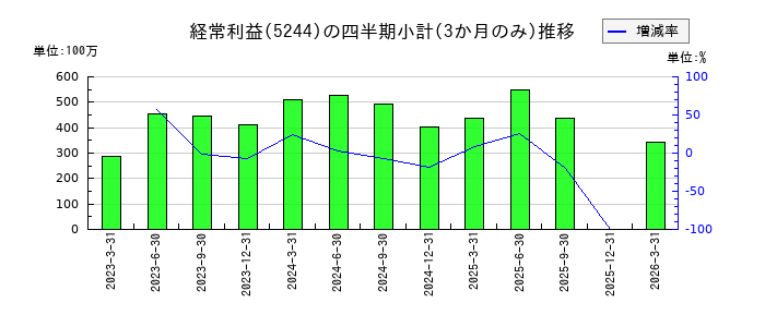 ｊｉｇ．ｊｐのの経常利益推移