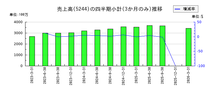 ｊｉｇ．ｊｐのの売上高推移