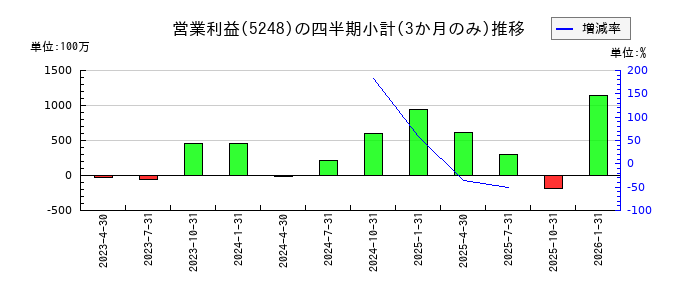 テクノロジーズのの営業利益推移
