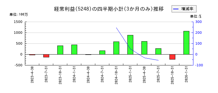 テクノロジーズのの経常利益推移