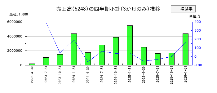 テクノロジーズのの売上高推移