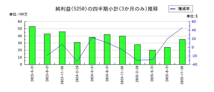 プライム・ストラテジーのの純利益推移
