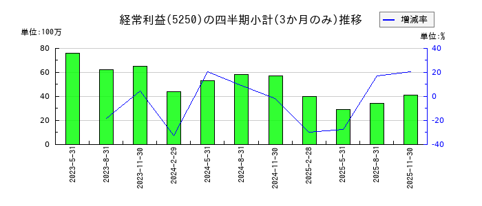 プライム・ストラテジーのの経常利益推移