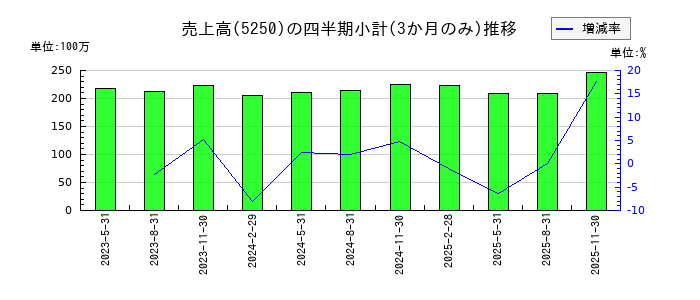 プライム・ストラテジーのの売上高推移