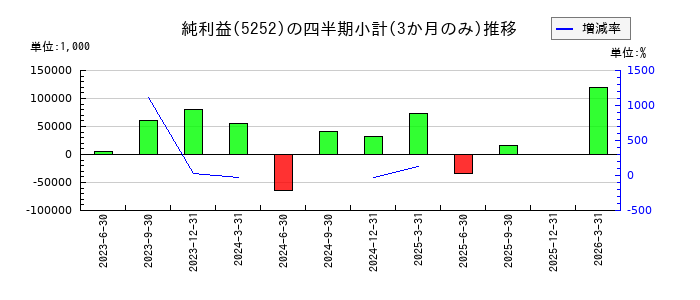 日本ナレッジのの純利益推移