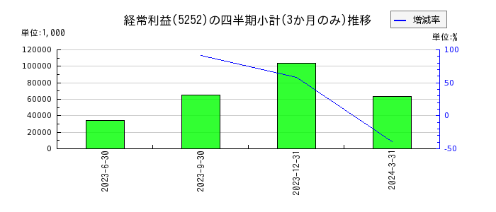 日本ナレッジのの経常利益推移