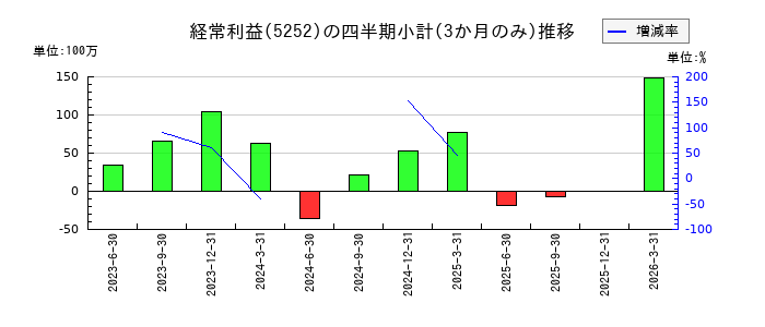 日本ナレッジのの経常利益推移