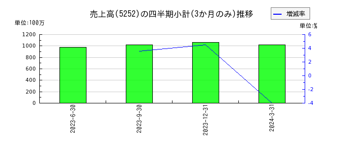日本ナレッジのの売上高推移