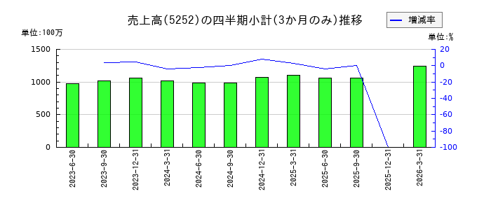 日本ナレッジのの売上高推移