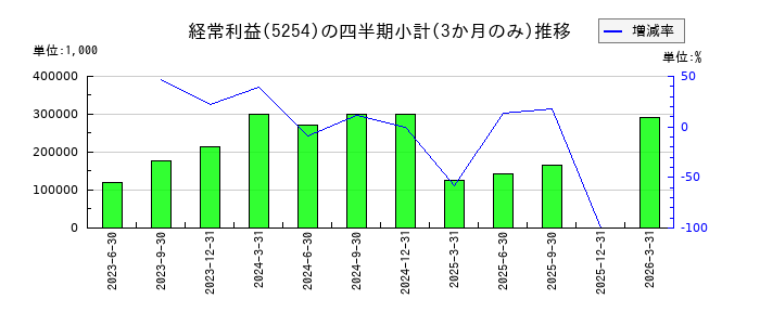 Ａｒｅｎｔ（アレント）のの経常利益推移