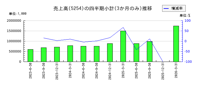 Ａｒｅｎｔ（アレント）のの売上高推移