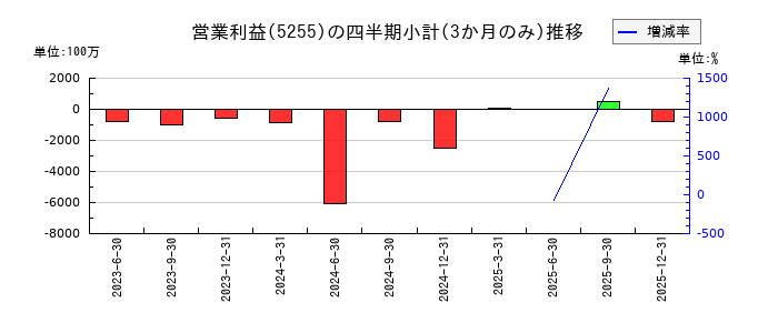 モンスターラボのの営業利益推移