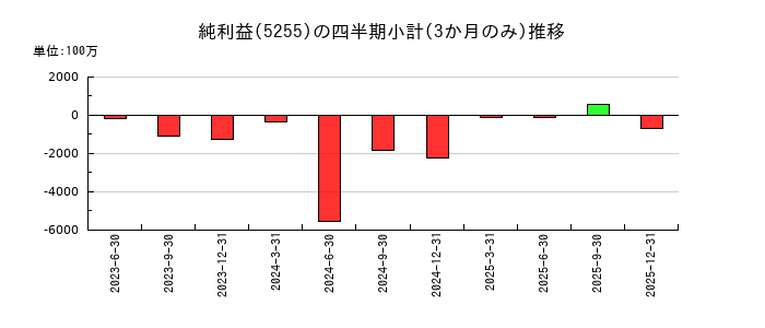 モンスターラボのの純利益推移