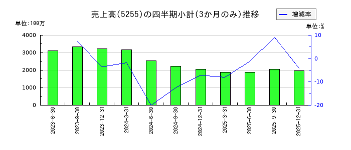 モンスターラボのの売上高推移