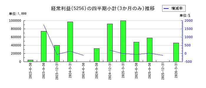 Fusic(フュージック)のの経常利益推移