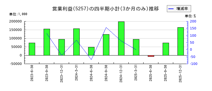 ノバシステムのの営業利益推移