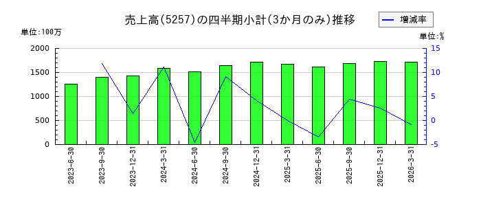 ノバシステムのの売上高推移