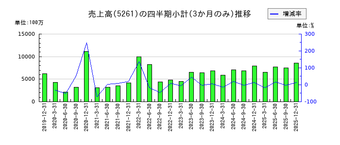 リソルホールディングスのの売上高推移