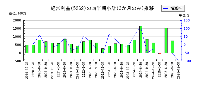 日本ヒュームのの経常利益推移