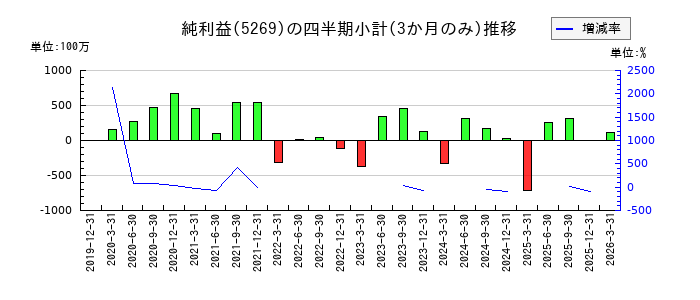日本コンクリート工業のの純利益推移