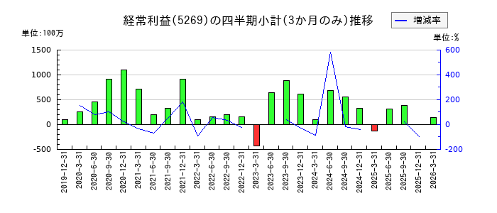 日本コンクリート工業のの経常利益推移