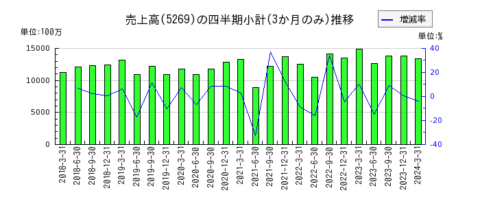 日本コンクリート工業のの売上高推移