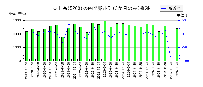 日本コンクリート工業のの売上高推移