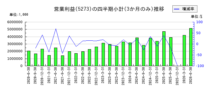 三谷セキサンのの営業利益推移