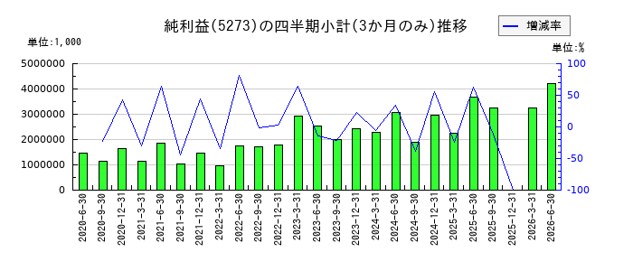 三谷セキサンのの純利益推移