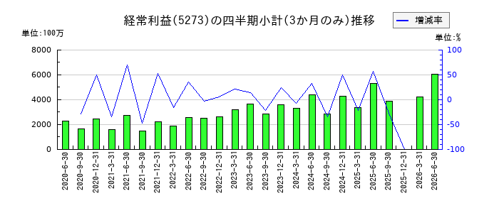 三谷セキサンのの経常利益推移