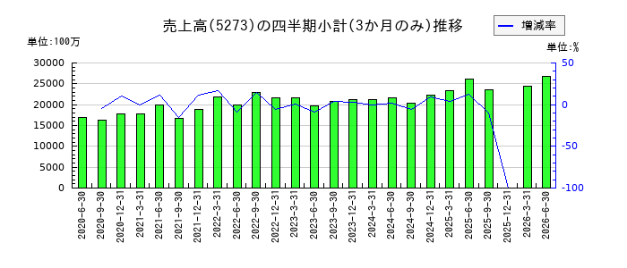三谷セキサンのの売上高推移