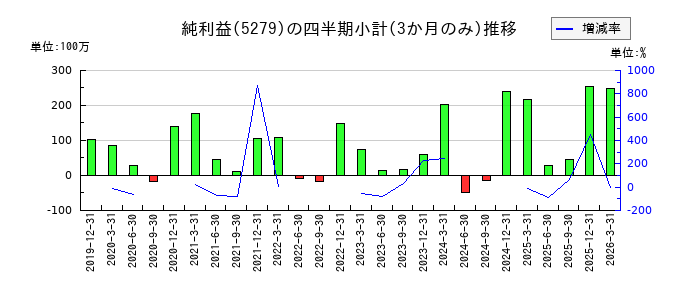 日本興業のの純利益推移