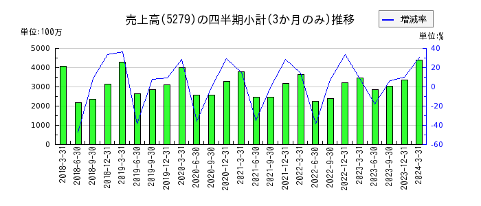 日本興業のの売上高推移