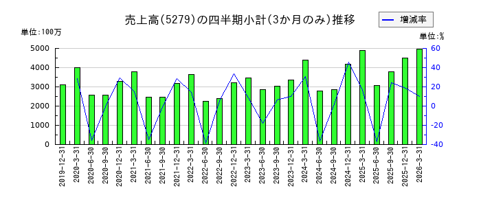 日本興業のの売上高推移