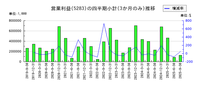 高見澤のの営業利益推移