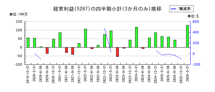イトーヨーギョーのの経常利益推移