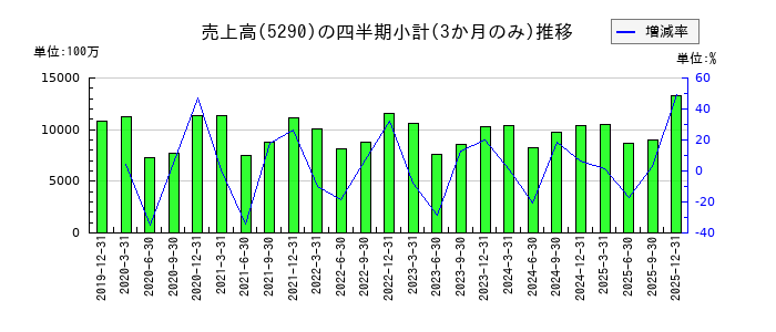 ベルテクスコーポレーションのの売上高推移