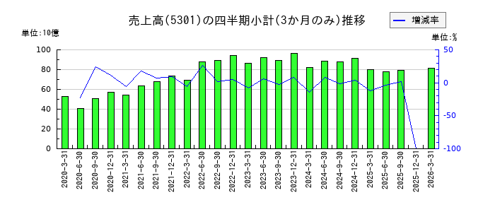 東海カーボンのの売上高推移
