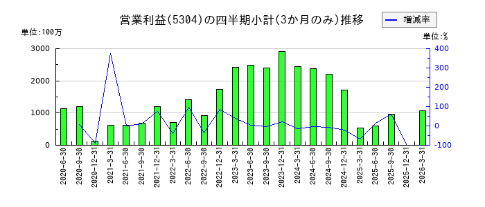 SECカーボンのの営業利益推移