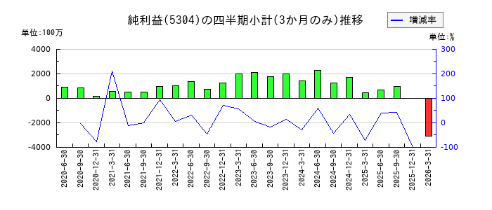 SECカーボンのの純利益推移