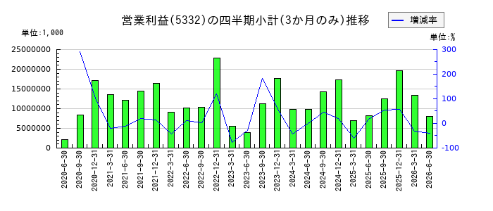 TOTOのの営業利益推移