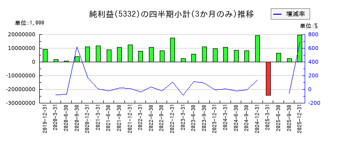 TOTOのの純利益推移
