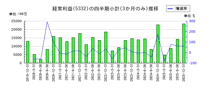 TOTOのの経常利益推移