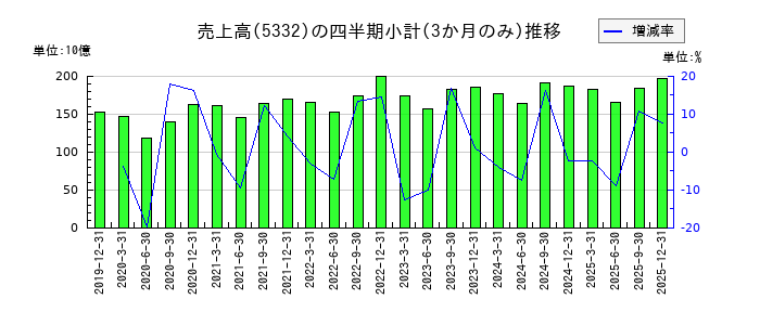 TOTOのの売上高推移